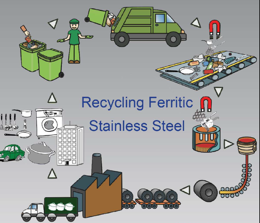 ISSF-Recycling Ferritic STS.png